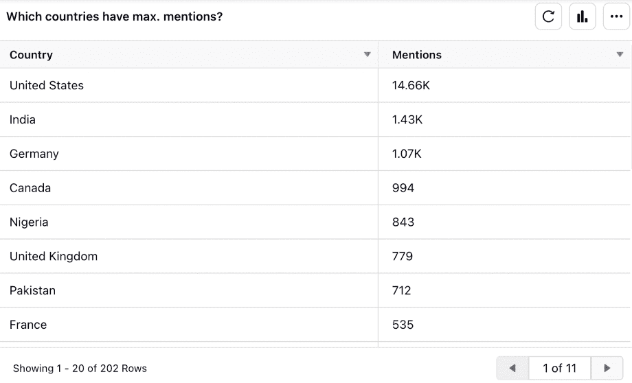 A table graph ranks the top eight countries with the most mentions of The Bachelor: the United States, India, Germany, Canada, Nigeria, United Kingdom, Pakistan, and France.